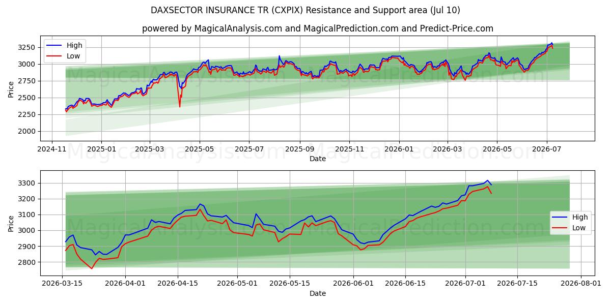  DAXSECTOR INSURANCE TR (CXPIX) Support and Resistance area (09 Jul) 