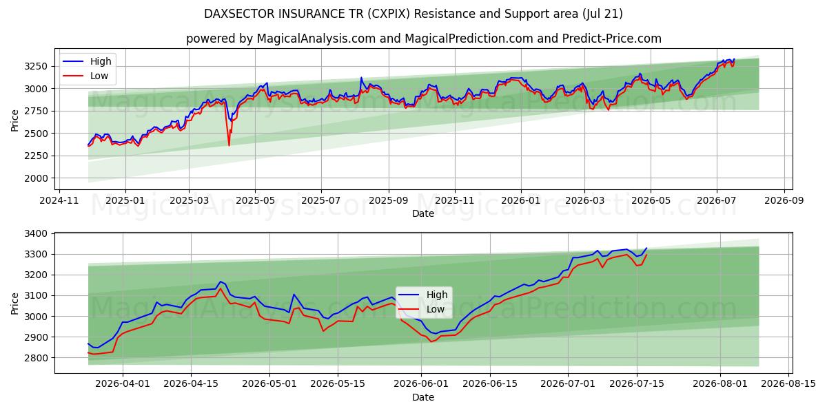  DAXSECTOR INSURANCE TR (CXPIX) Support and Resistance area (17 Jul) 