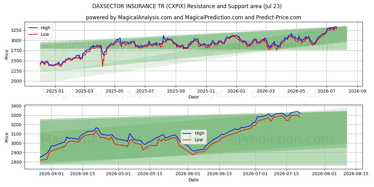 DAXSECTOR INSURANCE TR (CXPIX) Support and Resistance area (22 Jul) 