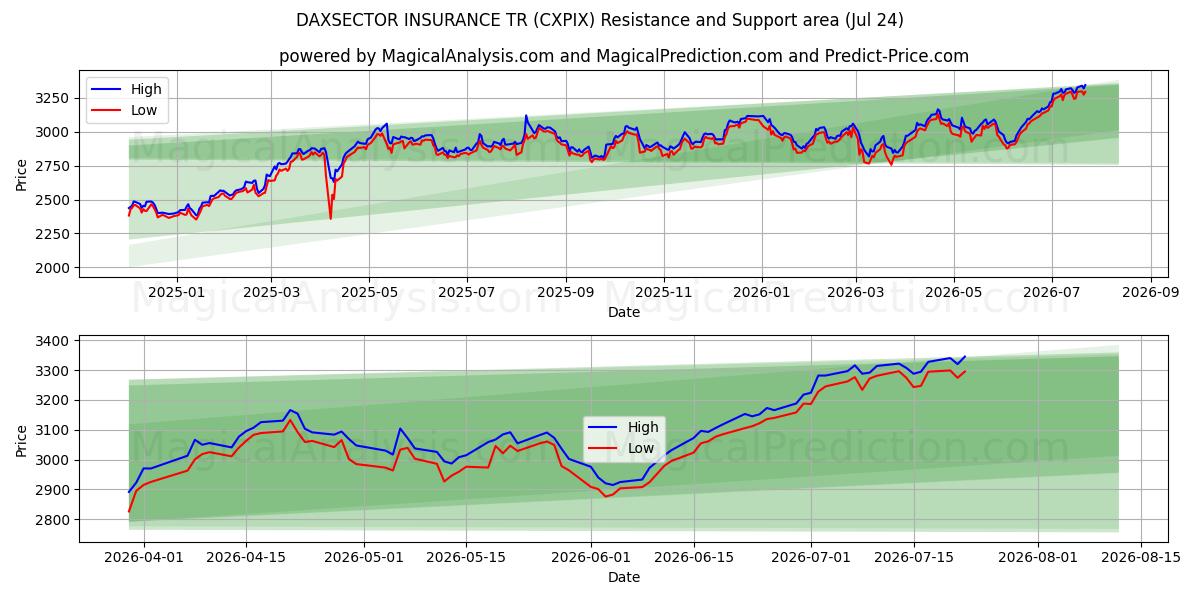  ダクセクター保険TR (CXPIX) Support and Resistance area (23 Jul) 