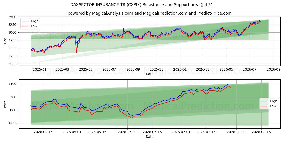  DAXSECTOR INSURANCE TR (CXPIX) Support and Resistance area (30 Jul) 