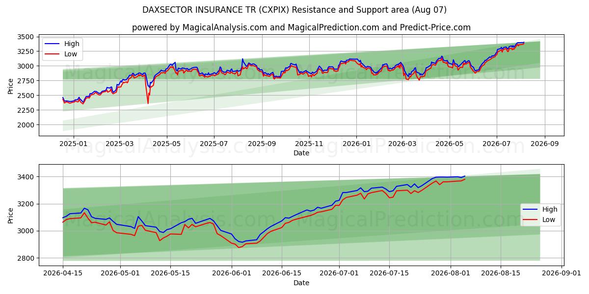  DAXSECTOR SEGUROS TR (CXPIX) Support and Resistance area (06 Aug) 