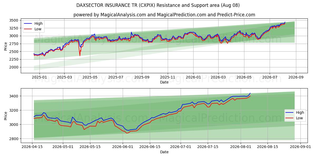  DAXSECTOR INSURANCE TR (CXPIX) Support and Resistance area (07 Aug) 