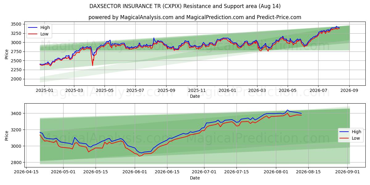  ダクセクター保険TR (CXPIX) Support and Resistance area (13 Aug) 