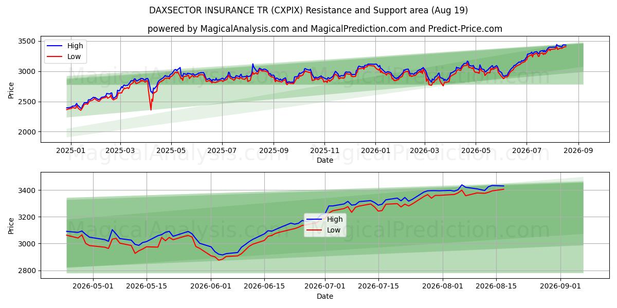  DAXSECTOR VERZEKERING TR (CXPIX) Support and Resistance area (18 Aug) 