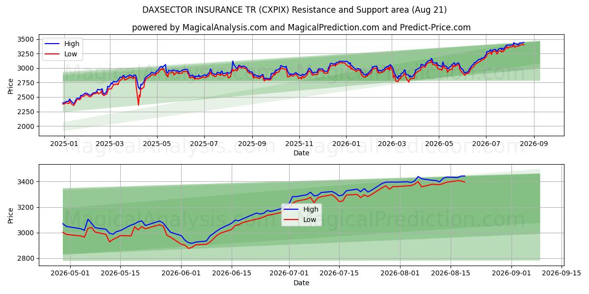  डैक्ससेक्टर बीमा टी.आर (CXPIX) Support and Resistance area (20 Aug) 