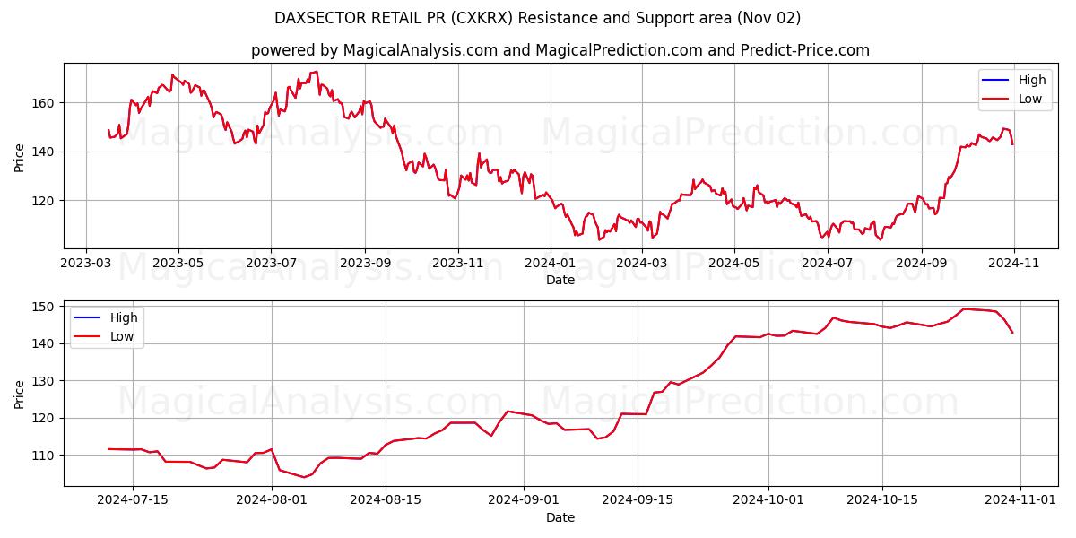  DAXSECTOR РИТЕЙЛ-ПР (CXKRX) Support and Resistance area (02 Nov) 