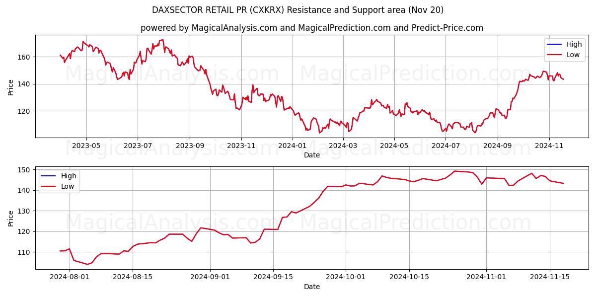  DAXSECTOR RETAIL PR (CXKRX) Support and Resistance area (20 Nov) 