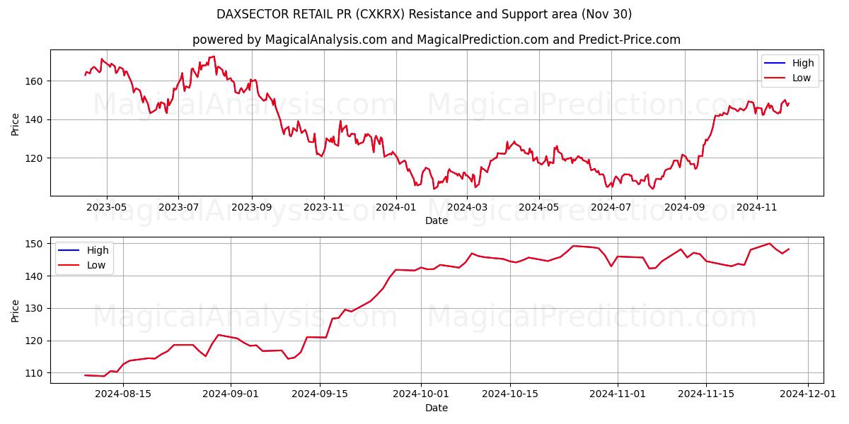  DAXSECTOR РИТЕЙЛ-ПР (CXKRX) Support and Resistance area (30 Nov) 