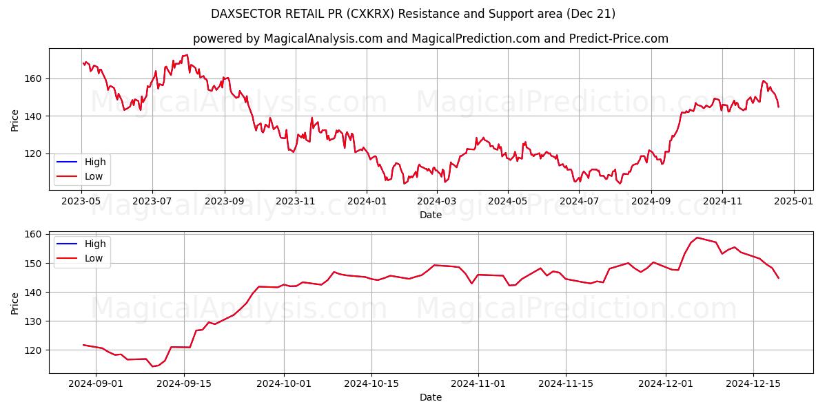  DAXSECTOR RETAIL PR (CXKRX) Support and Resistance area (21 Dec) 