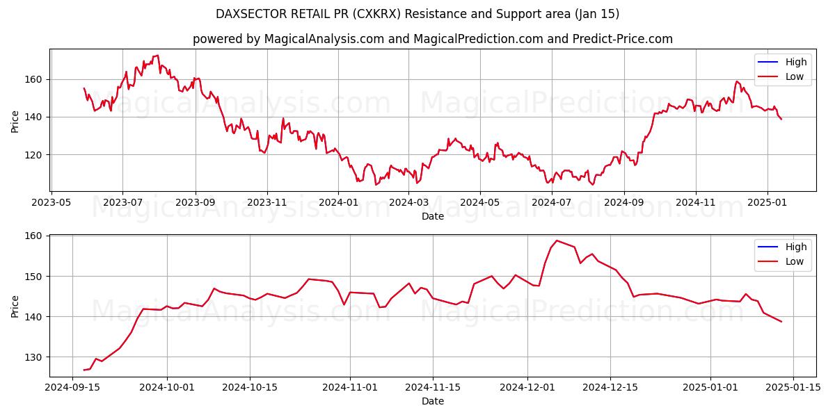  DAXSECTOR DETAIL PR (CXKRX) Support and Resistance area (15 Jan) 