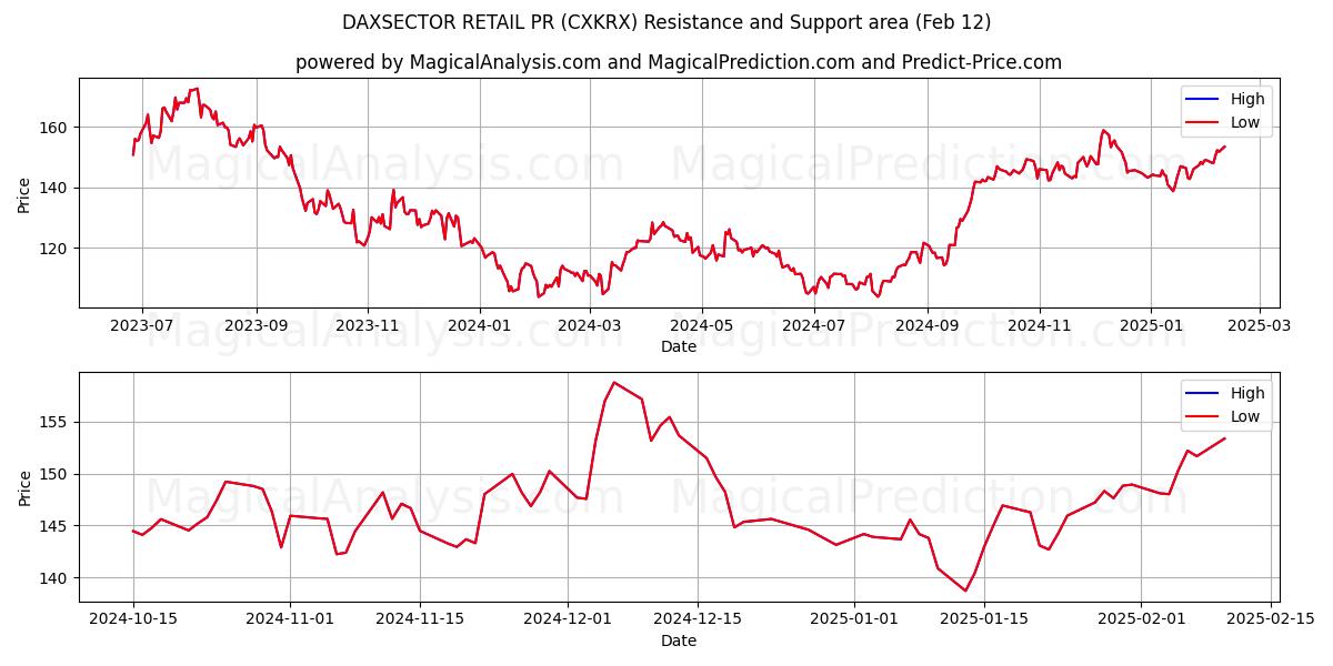  DAXSECTOR RETAIL PR (CXKRX) Support and Resistance area (28 Jan) 