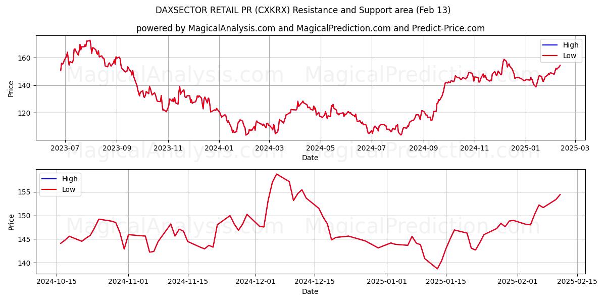  داكسسيكتور للعلاقات العامة للبيع بالتجزئة (CXKRX) Support and Resistance area (29 Jan) 