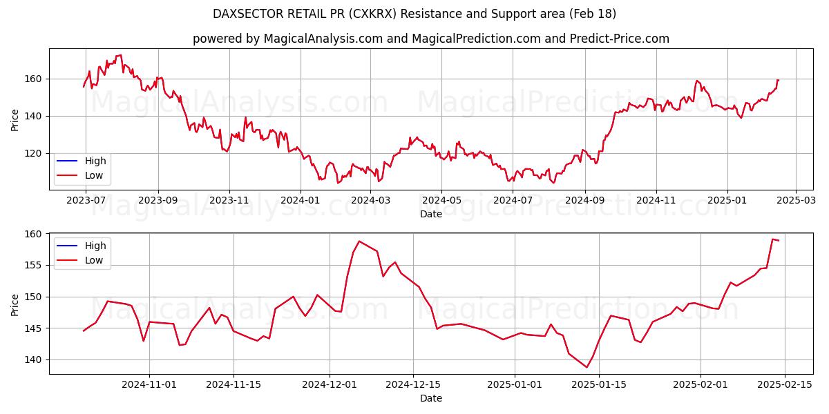  DAXSECTOR DETAIL PR (CXKRX) Support and Resistance area (18 Feb) 