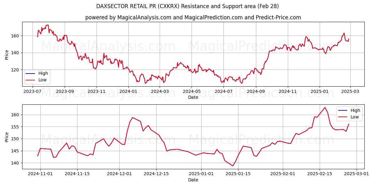  DAXSECTOR RETAIL PR (CXKRX) Support and Resistance area (28 Feb) 