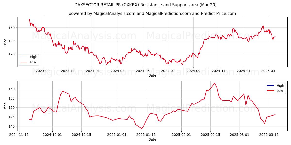  DAXSECTOR DETAIL PR (CXKRX) Support and Resistance area (20 Mar) 