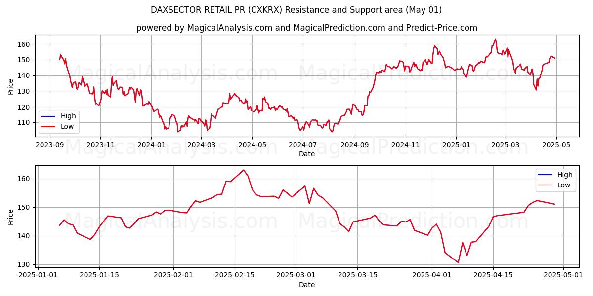  DAXSECTOR RETAIL PR (CXKRX) Support and Resistance area (01 May) 