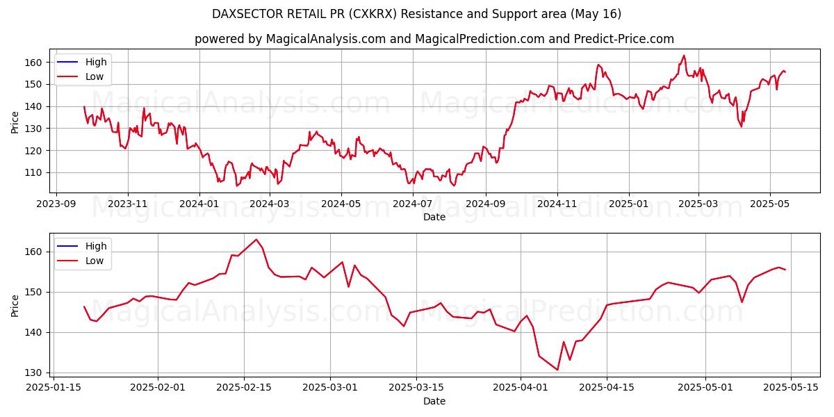  DAXSECTOR RETAIL PR (CXKRX) Support and Resistance area (16 May) 