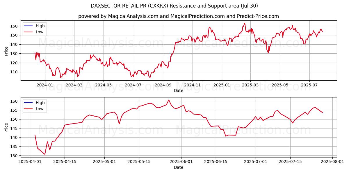  DAXSECTOR RETAIL PR (CXKRX) Support and Resistance area (28 Jul) 