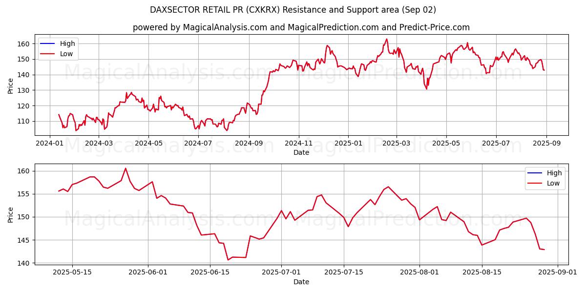  DAXSECTOR RR.PP. MINORISTAS (CXKRX) Support and Resistance area (28 Aug) 