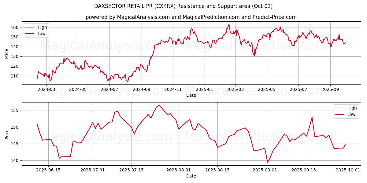  DAXSECTOR RETAIL PR (CXKRX) Support and Resistance area (01 Oct) 