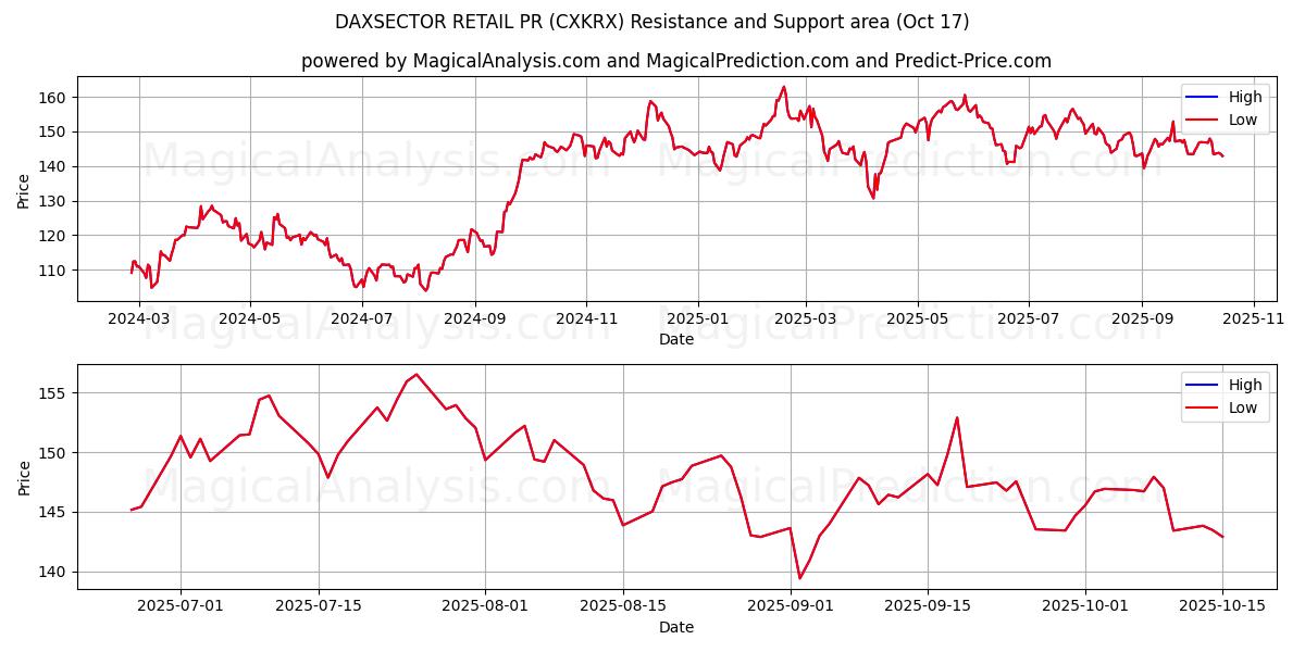 DAXSECTOR РИТЕЙЛ-ПР (CXKRX) Support and Resistance area (16 Oct)   DAXSECTOR РИТЕЙЛ-ПР (CXKRX) Support and Resistance area (16 Oct)