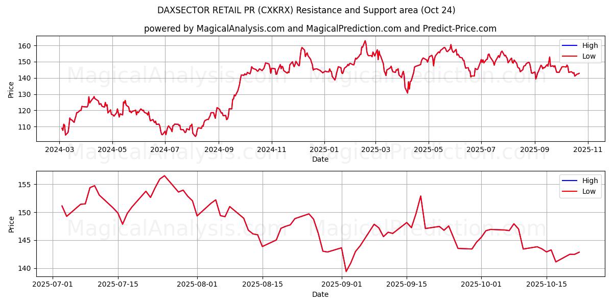 DAXSECTOR 零售公关 (CXKRX) Support and Resistance area (23 Oct)   DAXSECTOR 零售公关 (CXKRX) Support and Resistance area (23 Oct)