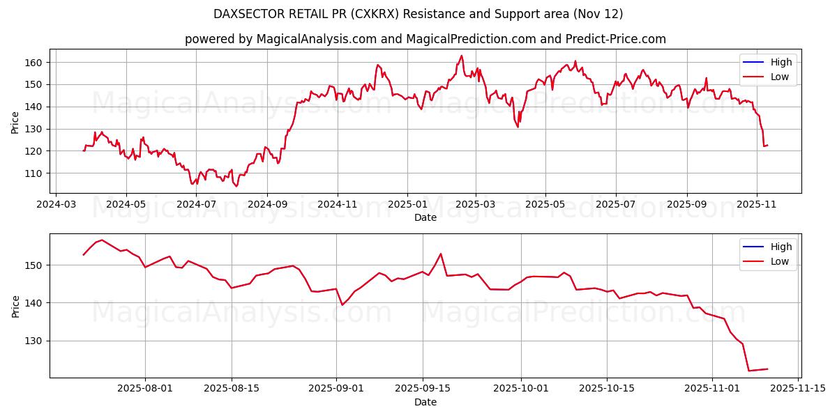  DAXSECTOR РИТЕЙЛ-ПР (CXKRX) Support and Resistance area (11 Nov) 