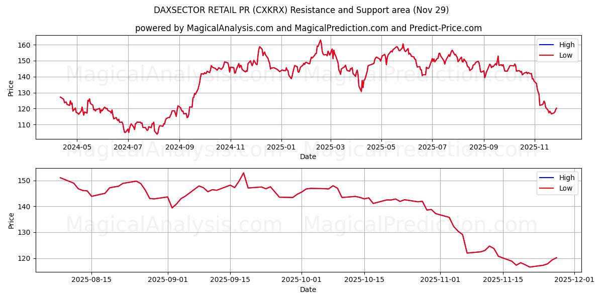  DAXSECTOR DETAIL PR (CXKRX) Support and Resistance area (28 Nov) 