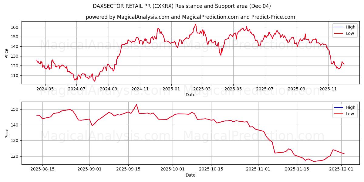  DAXSECTOR RETAIL PR (CXKRX) Support and Resistance area (03 Dec) 