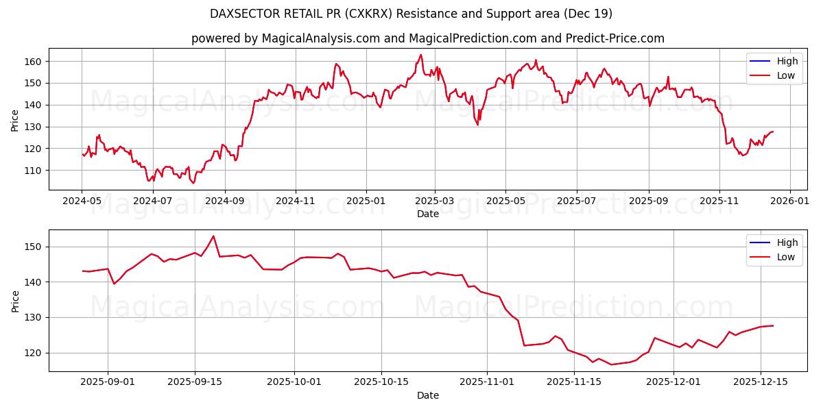  DAXSECTOR DETAIL PR (CXKRX) Support and Resistance area (18 Dec) 