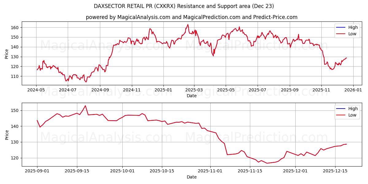  DAXSECTOR RETAIL PR (CXKRX) Support and Resistance area (22 Dec) 