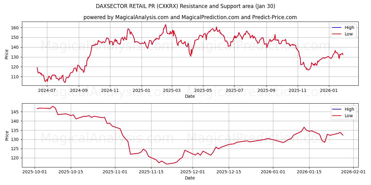  DAXSECTOR DETAIL PR (CXKRX) Support and Resistance area (29 Jan) 