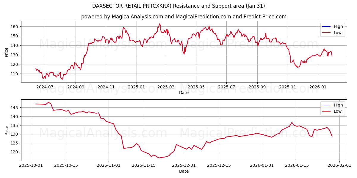  DAXSECTOR RETAIL PR (CXKRX) Support and Resistance area (30 Jan) 