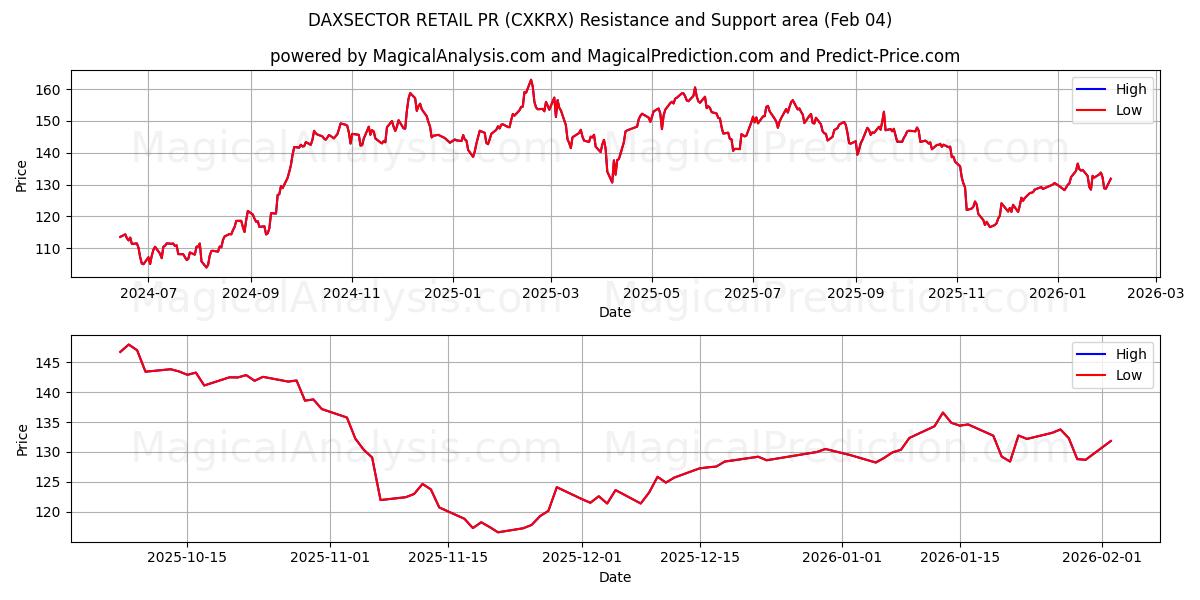  DAXSECTOR RETAIL PR (CXKRX) Support and Resistance area (03 Feb) 