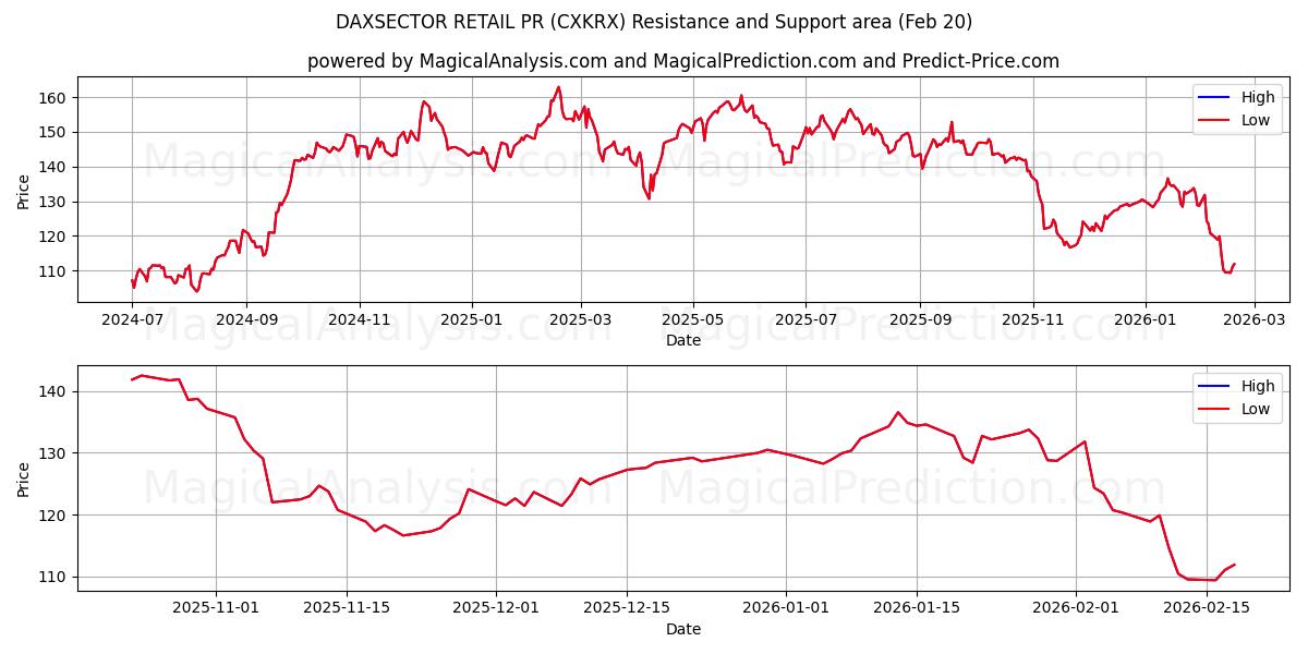  DAXSECTOR DETAIL PR (CXKRX) Support and Resistance area (19 Feb) 