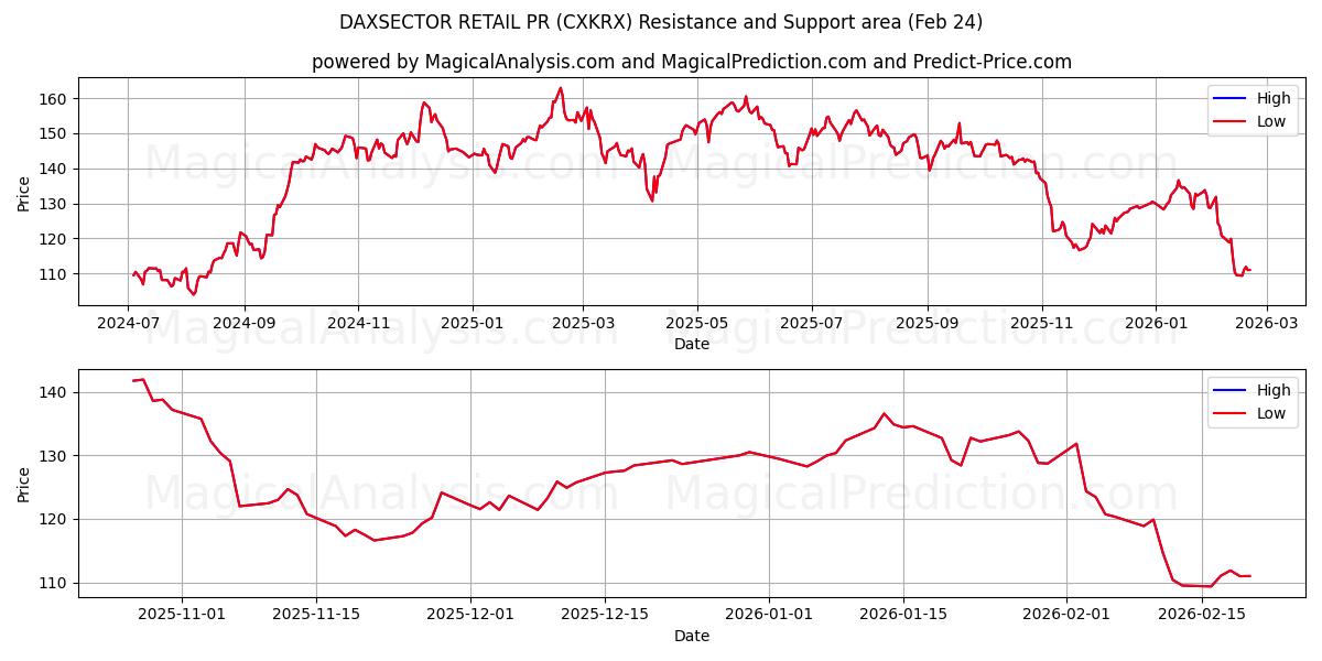  DAXSECTOR РИТЕЙЛ-ПР (CXKRX) Support and Resistance area (23 Feb) 