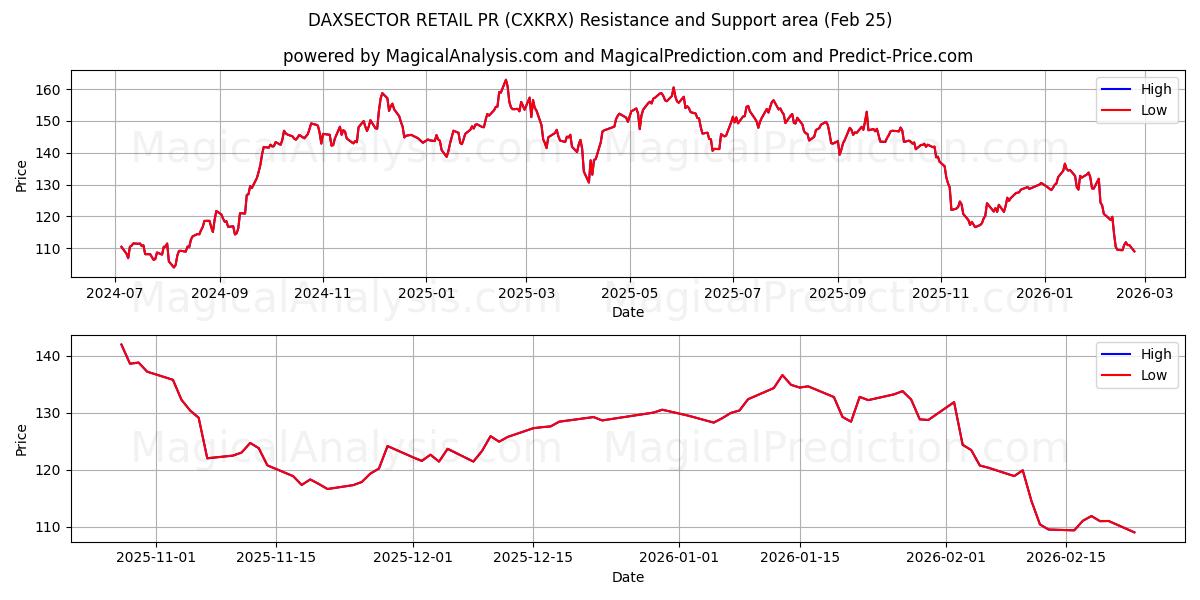  DAXSECTOR 소매 홍보 (CXKRX) Support and Resistance area (24 Feb) 