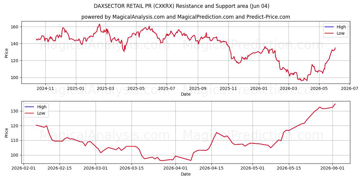  DAXSECTOR 소매 홍보 (CXKRX) Support and Resistance area (03 Jun) 