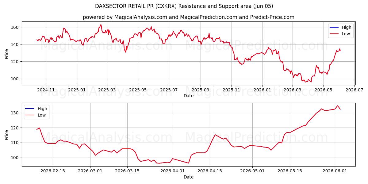  DAXSECTOR RETAIL PR (CXKRX) Support and Resistance area (04 Jun) 