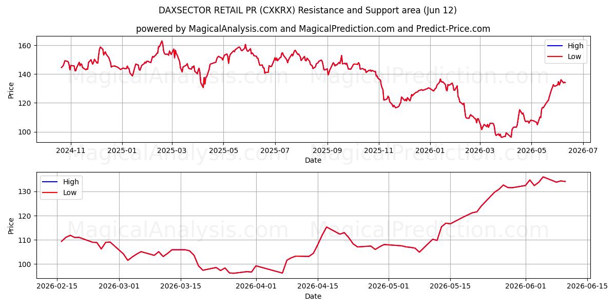  DAXSECTOR RETAIL PR (CXKRX) Support and Resistance area (08 Jun) 