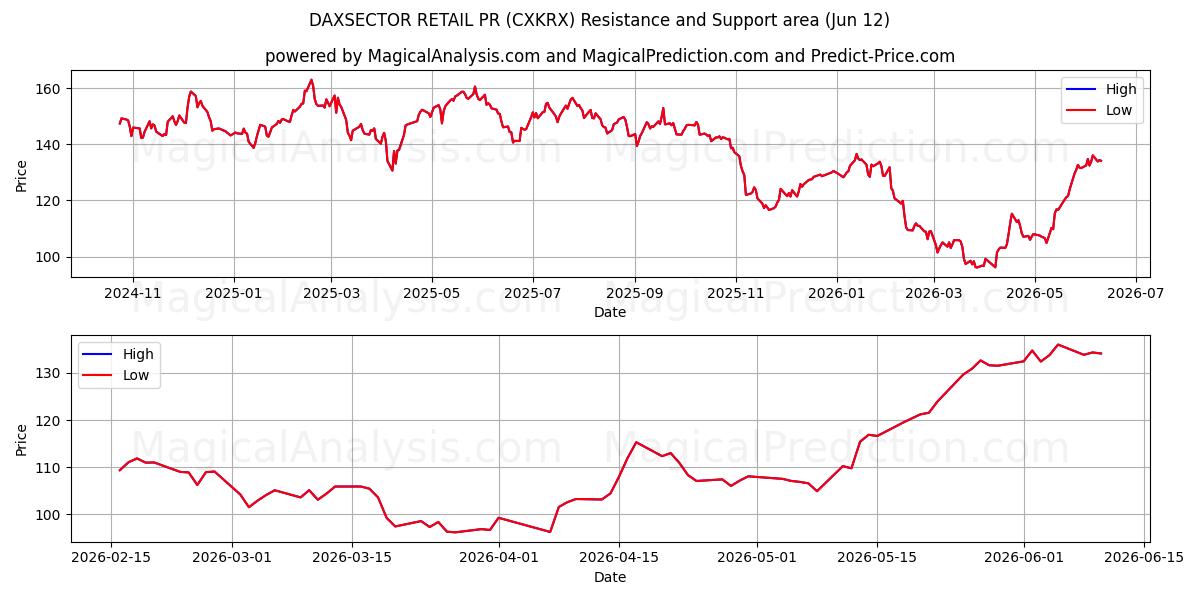  DAXSECTOR RETAIL PR (CXKRX) Support and Resistance area (11 Jun) 