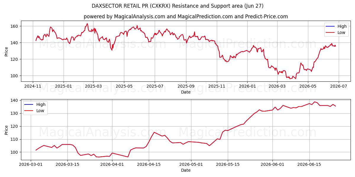  DAXSECTOR RETAIL PR (CXKRX) Support and Resistance area (26 Jun) 