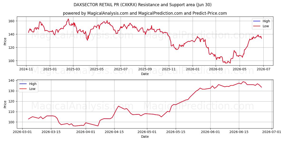  DAXSECTOR 零售公关 (CXKRX) Support and Resistance area (29 Jun) 