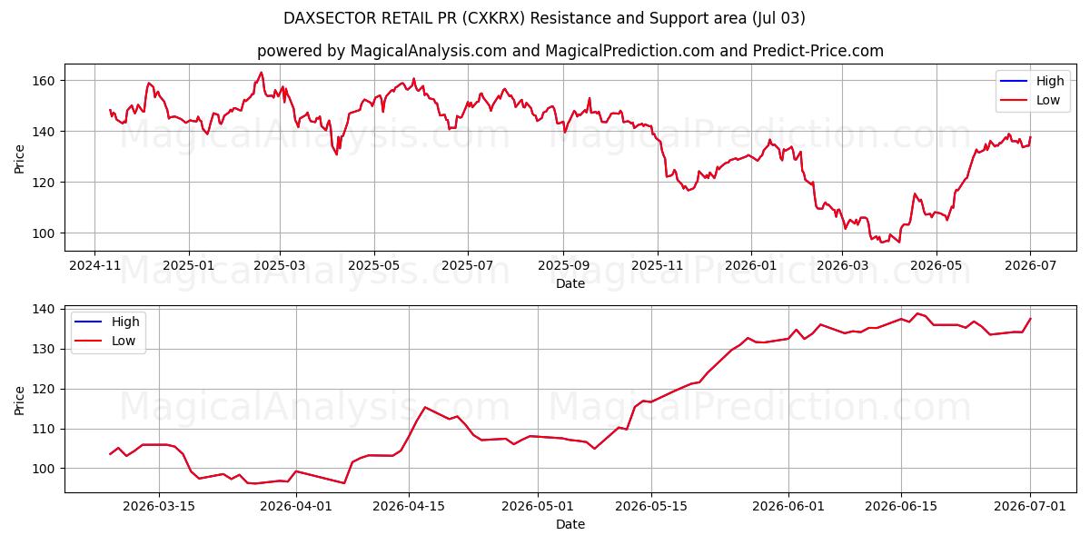  DAXSECTOR RETAIL PR (CXKRX) Support and Resistance area (02 Jul) 