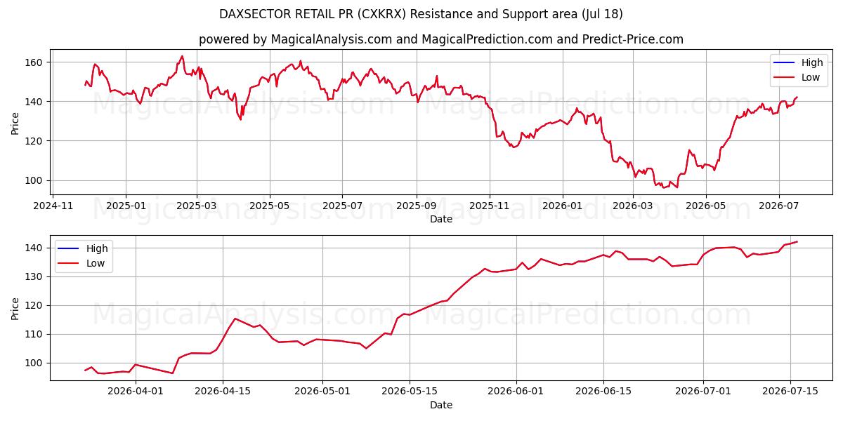  DAXSECTOR 零售公关 (CXKRX) Support and Resistance area (17 Jul) 