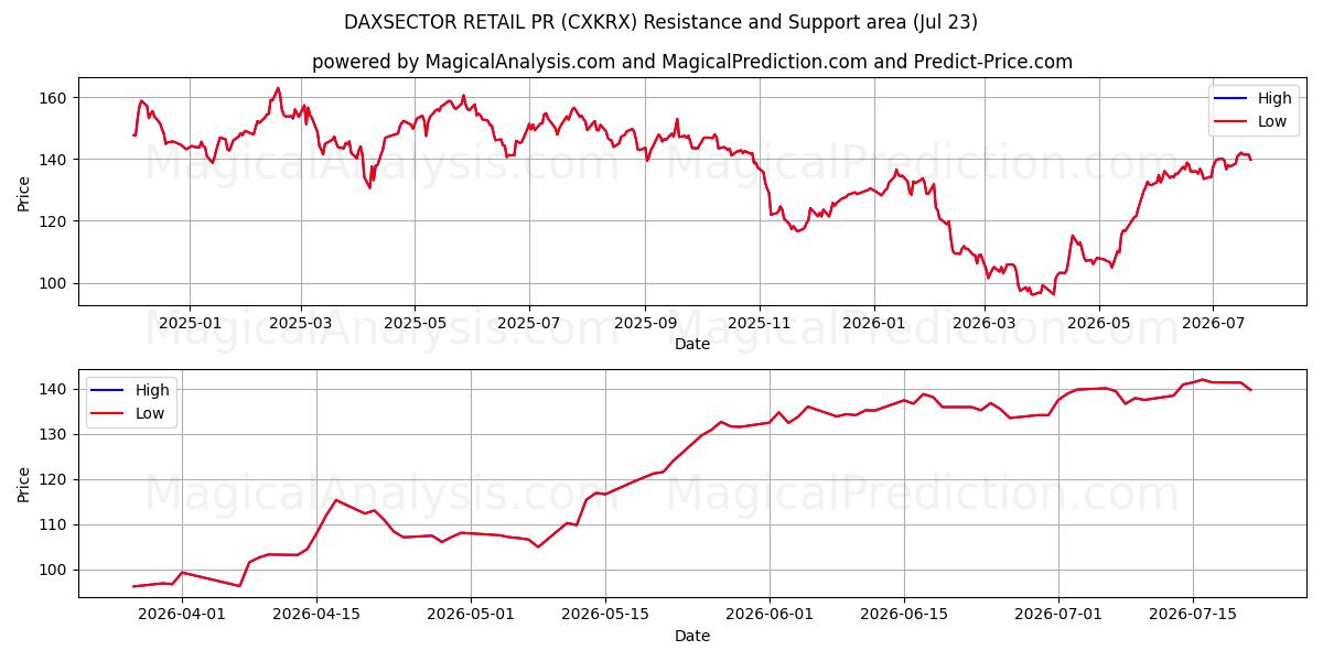  داكسسيكتور للعلاقات العامة للبيع بالتجزئة (CXKRX) Support and Resistance area (22 Jul) 