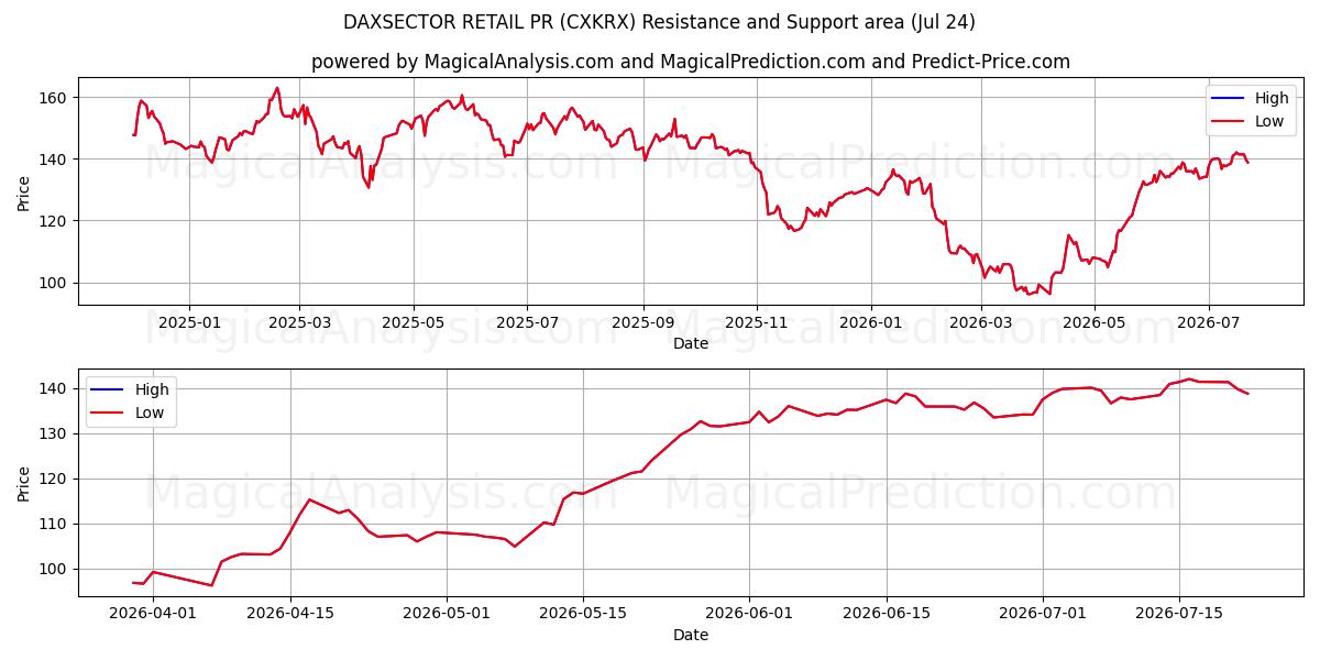  DAXSECTOR RETAIL PR (CXKRX) Support and Resistance area (23 Jul) 