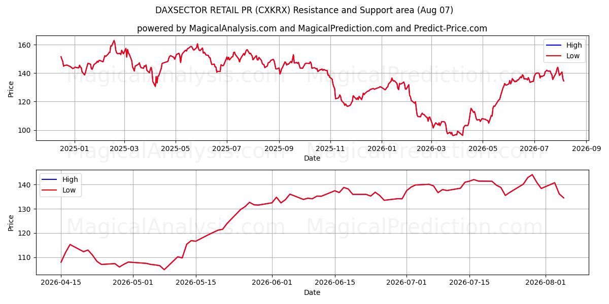  DAXSECTOR RR.PP. MINORISTAS (CXKRX) Support and Resistance area (06 Aug) 