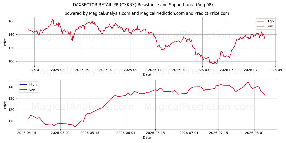  DAXSECTOR DETAIL PR (CXKRX) Support and Resistance area (07 Aug) 